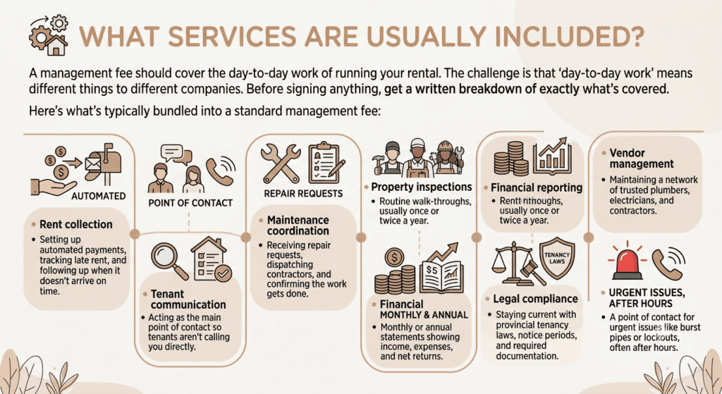 Property Management Cost 