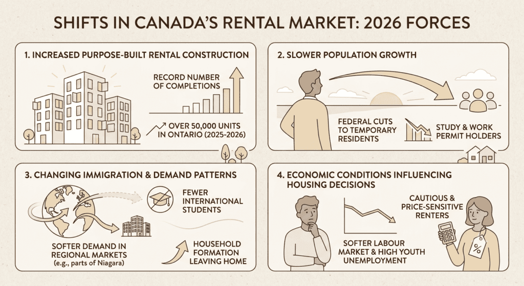 Canadian rental market 2026
